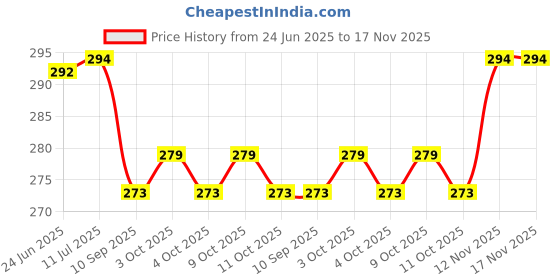 flipkart.com ramya beauty care most Extra Length Premium Double Chin Reducer Strap, Face Lifting Belt,Face Shaping Mask ramya beauty care Price History Graph from 24 Jun 2025 to 16 Nov 2025