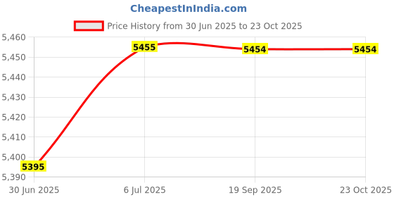 flipkart.com tap & tile MOST Granite/Quartz Kitchen Sink - 24 x 18 x 8 inch (Peach Ivory Color) Vessel Sink tap & tile Price History Graph from 30 Jun 2025 to 22 Oct 2025