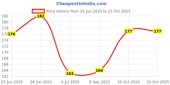 flipkart.com ramya beauty care most Mosquito Keychain Button Badge,kids and baby Outdoor and Indoor Protection ramya beauty care Price History Graph from 25 Jun 2025 to 25 Oct 2025