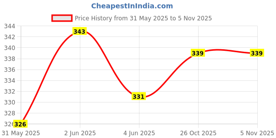 flipkart.com gomzy Most Popular Chu Chu Bath Toys 12 Pcs Mix Cute Animals Toy Bath Toy gomzy Price History Graph from 31 May 2025 to 5 Nov 2025