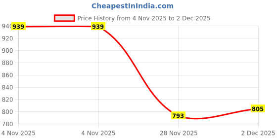 flipkart.com quaffor Most popular thermal insulated food/pizza/cake/zomato/swiggy/beverages hot/cold delivery backpack 35 Liters (Red) Waterproof Backpack quaffor Price History Graph from 4 Nov 2025 to 2 Dec 2025