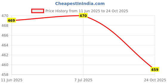 flipkart.com most Women Printed Pure Cotton Flared Kurta most Price History Graph from 11 Jun 2025 to 24 Oct 2025