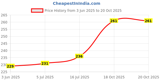 flipkart.com MOSTOS ; Brings Superior 40.5mm Lens Cap for Sony Camera - Compatible with Sony A6600 A6300 A6000 A6400Lens Cap Price History Graph from 3 Jun 2025 to 19 Oct 2025