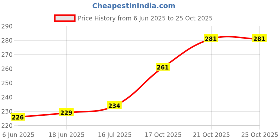 flipkart.com MOSTOS ; Brings Superior 43mm Lens Cap for Canon RF 50mm RF50mm f/1.8(Not for 1.2L) STM,CanonLens Cap Price History Graph from 6 Jun 2025 to 24 Oct 2025