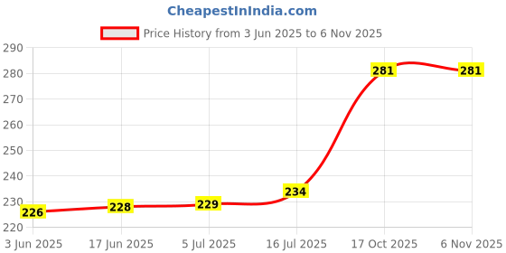 flipkart.com MOSTOS ; Brings Superior 46mm for Nikon Nikkor Z DX 16-50mm f/3.5-6.3 VR - for Nikon Z50 Zfc Z30 Z 50Lens Cap Price History Graph from 3 Jun 2025 to 2 Nov 2025
