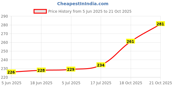 flipkart.com MOSTOS ; Brings Superior 49mm Replacement Lens Cap For EF 50mm f/1.8 STM Lens etcLens Cap Price History Graph from 5 Jun 2025 to 21 Oct 2025