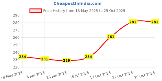 flipkart.com MOSTOS ; Brings Superior 52mm Lens Cap For Sony Compatible With Sony Alpha a6600 a6500 a6400 etcLens Cap Price History Graph from 18 May 2025 to 24 Oct 2025