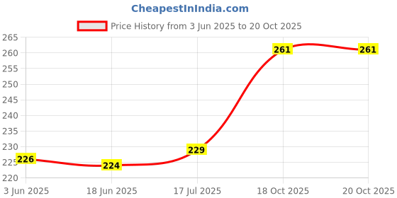 flipkart.com MOSTOS ; Brings Superior 52mm Replacement Lens Cap For EF 300mm f/2.8L is II USM LensLens Cap Price History Graph from 3 Jun 2025 to 19 Oct 2025