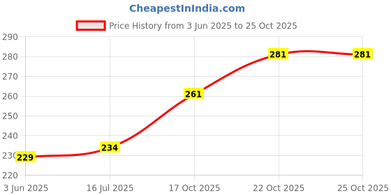 flipkart.com MOSTOS ; Brings Superior 55mm Lens Cap For 28-70mm F3.5-5.6 FE OSS Lens etcLens Cap Price History Graph from 3 Jun 2025 to 25 Oct 2025