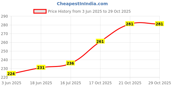 flipkart.com MOSTOS ; Brings Superior 55mm Lens Cap for AF-P DX NIKKOR 18-55mm f/3.5-5.6G VR Lens for Nikon D7200Lens Cap Price History Graph from 3 Jun 2025 to 29 Oct 2025
