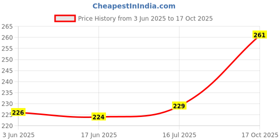 flipkart.com MOSTOS ; Brings Superior 58mm Lens Cap for AF-P NIKKOR 70-300mm f/4.5-6.3G ED Lens for Nikon D7200 D5600Lens Cap Price History Graph from 3 Jun 2025 to 17 Oct 2025