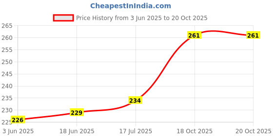 flipkart.com MOSTOS ; Brings Superior 58mm Replacement Lens Cap For EF 100mm f/2.8 Macro USM Lens etcLens Cap Price History Graph from 3 Jun 2025 to 19 Oct 2025