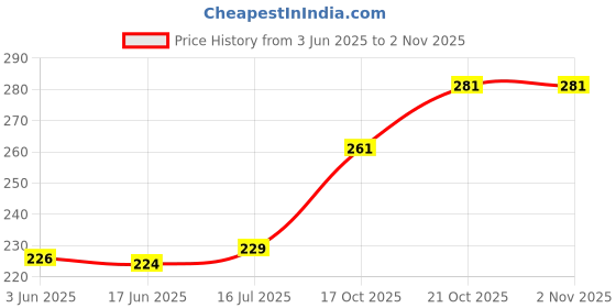 flipkart.com MOSTOS ; Brings Superior 67mm Replacement Lens Cap For 28-75mm f/2.8 SAM LensLens Cap Price History Graph from 3 Jun 2025 to 2 Nov 2025