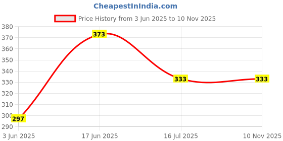 flipkart.com MOSTOS ; Brings Superior 72mm Camera Lens Hood Compatible With 72mm Filter Thread LensesLens Hood Price History Graph from 3 Jun 2025 to 9 Nov 2025