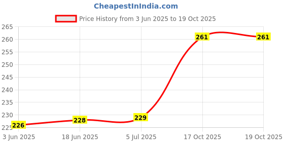 flipkart.com MOSTOS ; Brings Superior 72mm Lens Cap for AF-S 18-200mm f/3.5-5.6G VR II Lens for Nikon D90 D80Lens Cap Price History Graph from 3 Jun 2025 to 19 Oct 2025