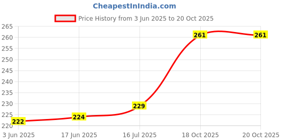 flipkart.com MOSTOS ; Brings Superior 72mm Replacement Lens Cap Compatible With 135mm f/2.8 STF LensLens Cap Price History Graph from 3 Jun 2025 to 19 Oct 2025