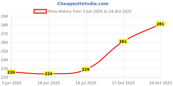 flipkart.com MOSTOS ; Brings Superior 77mm Lens Cap for AF-S NIKKOR 24-120mm f/4G Lens, AF-S 28mm f/1.4E ED f/1.4 LensLens Cap Price History Graph from 3 Jun 2025 to 24 Oct 2025