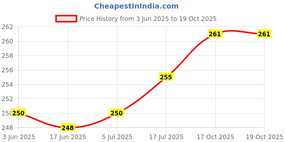 flipkart.com MOSTOS ; Brings Superior 77mm Replacement Lens Cap For 70-200mm f/2.8 G SSM LensLens Cap Price History Graph from 3 Jun 2025 to 19 Oct 2025