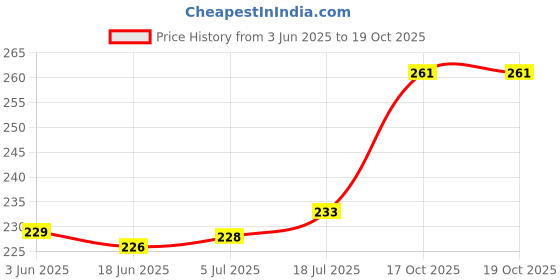 flipkart.com MOSTOS ; Brings Superior Lens Caps for D5200 (52MM) for Nikon w/NIKKOR AF-S 18-55mm LensLens Cap Price History Graph from 3 Jun 2025 to 19 Oct 2025