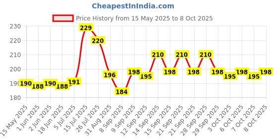 flipkart.com Mostos Tripod Heads - Swivel Mini Ball Head 1/4" Screw 360 Degree Aluminium Alloy Body Rotating Swivel Mini Tripod Ball Head with 1/4" Screw Thread Base Mount for Lighter DSLR Camera Camcorder Tripod Ball Head Price History Graph from 15 May 2025 to 8 Oct 2025