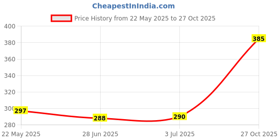 flipkart.com mosu CREAM 2 - 90 cm mosu Price History Graph from 22 May 2025 to 27 Oct 2025