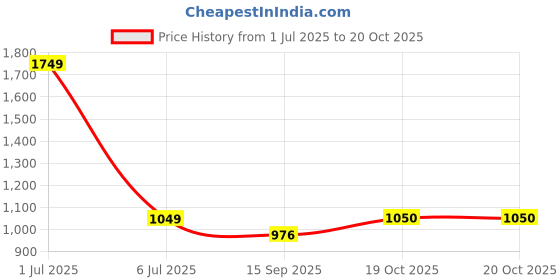 flipkart.com mosu "CreamCuddle 6FT Giant Teddy Bear" - 182 inch mosu Price History Graph from 1 Jul 2025 to 20 Oct 2025