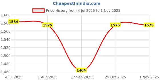 flipkart.com mosu Fluffies Skin Friendly Lovable & Huggable 7 Feet Super Soft Teddy Bear for KIDS - 210 cm mosu Price History Graph from 4 Jul 2025 to 1 Nov 2025