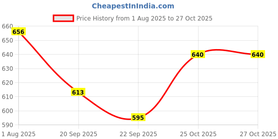 flipkart.com mosu Giant 5 Feet Brown Teddy Bear – The Ultimate Plush Pal - 152 cm mosu Price History Graph from 1 Aug 2025 to 27 Oct 2025