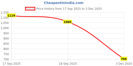 flipkart.com mosu Plushy 5 Feet Teddy Bear – Extra Soft Stuffed Toy - 152 cm mosu Price History Graph from 17 Sep 2025 to 3 Dec 2025