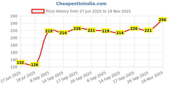 flipkart.com motards Pack of 2 Solid Men Boxer motards Price History Graph from 27 Jun 2025 to 19 Nov 2025