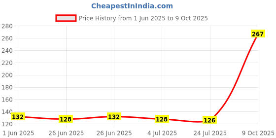 flipkart.com motards Pack of 2 Solid Men Boxer motards Price History Graph from 1 Jun 2025 to 9 Oct 2025
