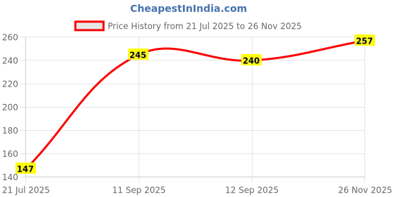 flipkart.com motards Pack of 2 Solid Men Boxer motards Price History Graph from 21 Jul 2025 to 26 Nov 2025