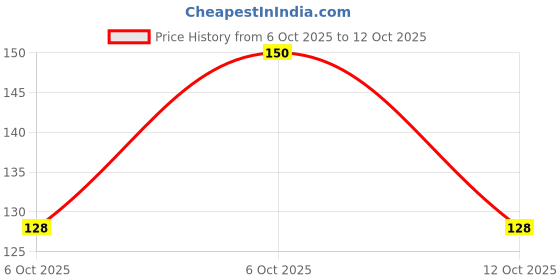 flipkart.com motards Pack of 2 Solid Men Boxer motards Price History Graph from 6 Oct 2025 to 12 Oct 2025