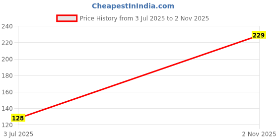 flipkart.com motards Solid Men Boxer motards Price History Graph from 3 Jul 2025 to 2 Nov 2025