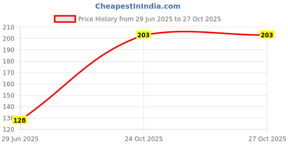 flipkart.com motards Solid Men Boxer motards Price History Graph from 29 Jun 2025 to 26 Oct 2025