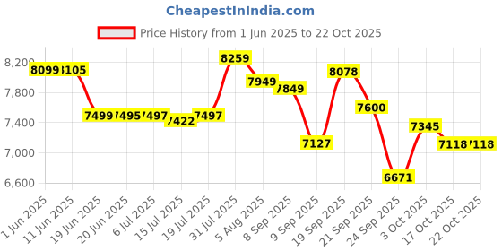 flipkart.com rilson MOTARIZED UMBRELLA/95T10 MODEL SEWING MACHINE WITH WOODEN BASE AND REGULATOR Electric Sewing Machine rilson Price History Graph from 1 Jun 2025 to 21 Oct 2025