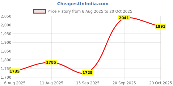flipkart.com moter max New Premium_Quality 10Kg APLR Calcium Based NIGL-4 Bearing Grease moter max Price History Graph from 6 Aug 2025 to 20 Oct 2025