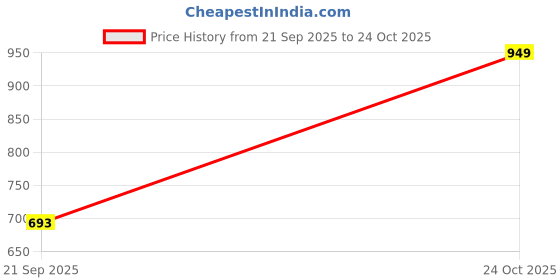 flipkart.com moter max New_High Quality 3kg Calcium Based Red Gel NLGI-4 bearing Grease moter max Price History Graph from 21 Sep 2025 to 24 Oct 2025