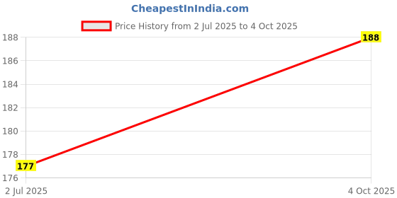 flipkart.com moter max New_Premium Quality 400ml EP-90 API GL-5 E-Rickshaw Gear Oil moter max Price History Graph from 2 Jul 2025 to 4 Oct 2025