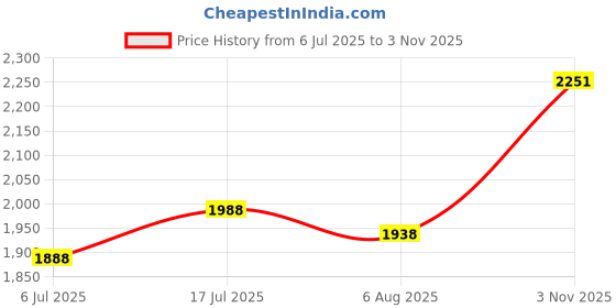 flipkart.com moter max Premium Quality 10kg Long LIfe Red Gel NLGI 3 Multi-Purpose Grease moter max Price History Graph from 6 Jul 2025 to 3 Nov 2025