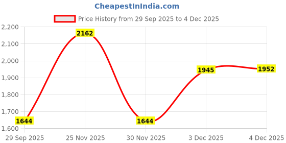 flipkart.com moter max Premium Quality 10L 15W40 API API CH-4 For Commercial & Mini truck Diesel Heavy Duty Engine Oil moter max Price History Graph from 29 Sep 2025 to 4 Dec 2025
