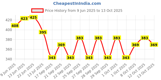 flipkart.com peshkar MOTER-SILVAR-LIGHTER Pocket Lighter peshkar Price History Graph from 9 Jun 2025 to 12 Oct 2025