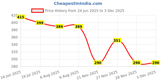 flipkart.com rdx MOTER-SILVER MOTER SILVER Pocket Lighter rdx Price History Graph from 24 Jun 2025 to 3 Dec 2025