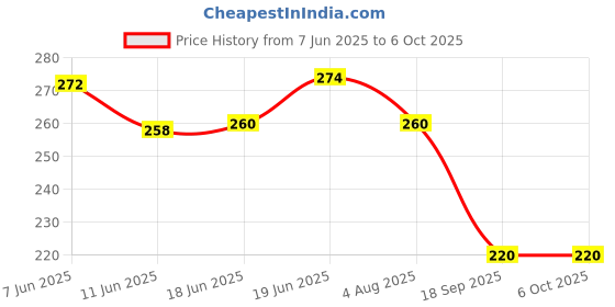 flipkart.com moterix METER BOX HUB BLACK FOR ROYAL ENFIELD CLASSIC MODEL’S MADE IN INDIA Analog Speedometer moterix Price History Graph from 7 Jun 2025 to 6 Oct 2025