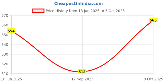 flipkart.com moterix Passenger Backrest moterix Price History Graph from 18 Jun 2025 to 3 Oct 2025