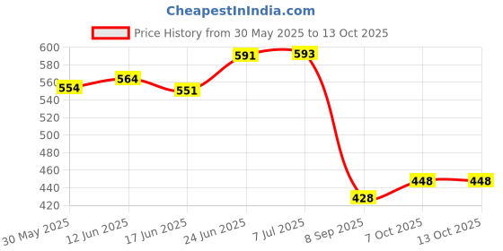flipkart.com moterix Rear Mud Guard For Royal Enfield Classic NA moterix Price History Graph from 30 May 2025 to 13 Oct 2025