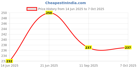 flipkart.com moterix ROYAL ENFIELD THUNDER BIRD METER PLATE BLACK MADE IN INDIA Analog Speedometer moterix Price History Graph from 14 Jun 2025 to 6 Oct 2025