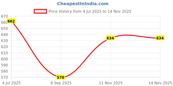 flipkart.com Moterix ROYAL ENFIELD THUNDERBRID FOOT REST SILVER BLACK HEAVY MATERAIL MADE IN INDIA Foot Rest Price History Graph from 4 Jul 2025 to 14 Nov 2025
