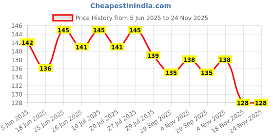 flipkart.com MOTEXO Chain Lube Chain Oil Price History Graph from 5 Jun 2025 to 24 Nov 2025