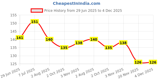 flipkart.com MOTEXO Chain lubricant spray Chain Oil Price History Graph from 29 Jun 2025 to 4 Dec 2025